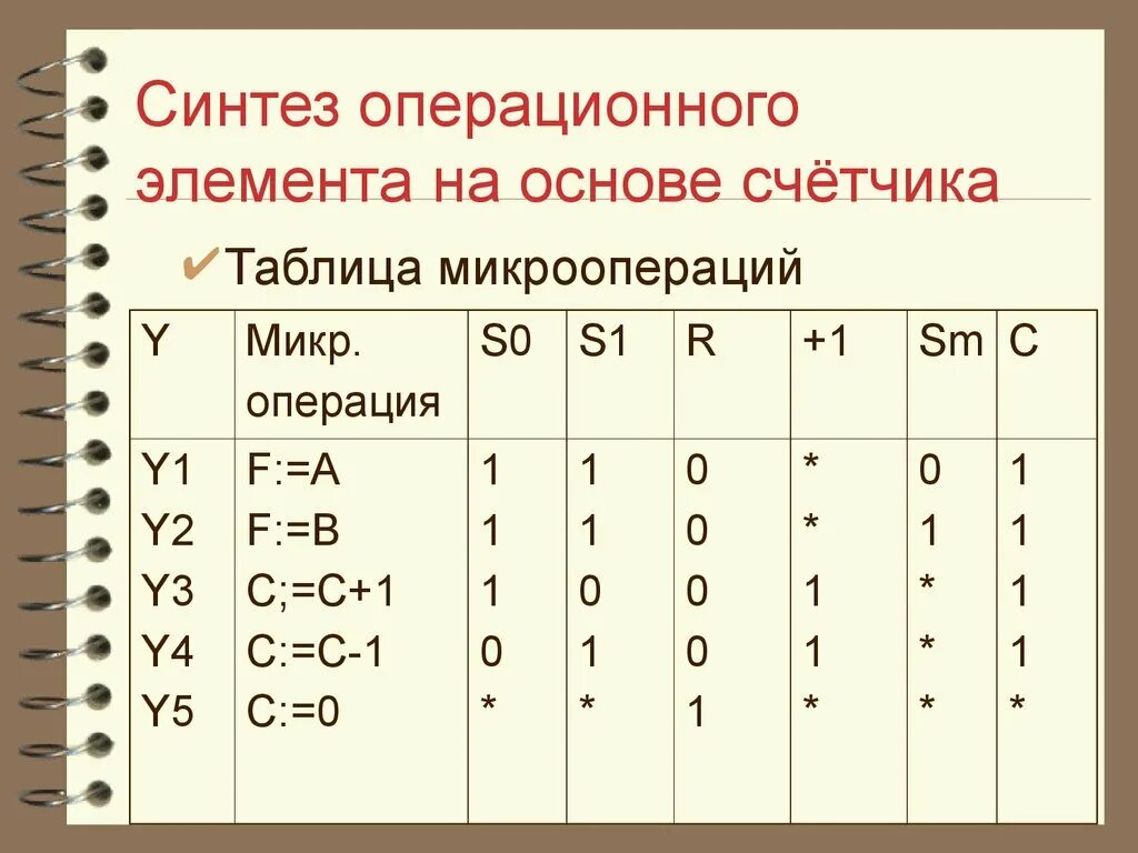 Повысьте уровень всех элементов операционных. Таблица с перечнем микроопераций. "Синтез операционного автомата" EWB. Таблица количества микроопераций. Таблица с перечнем микроопераций МО.