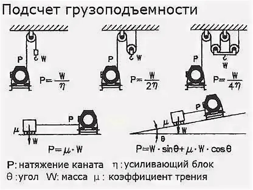 Усилить грузоподъемность. Расчет тягового усилия лебедки. Таблица тягового усилия лебедки. Тяговое усилие лебедки формула. Усиление тягового усилия лебедки.