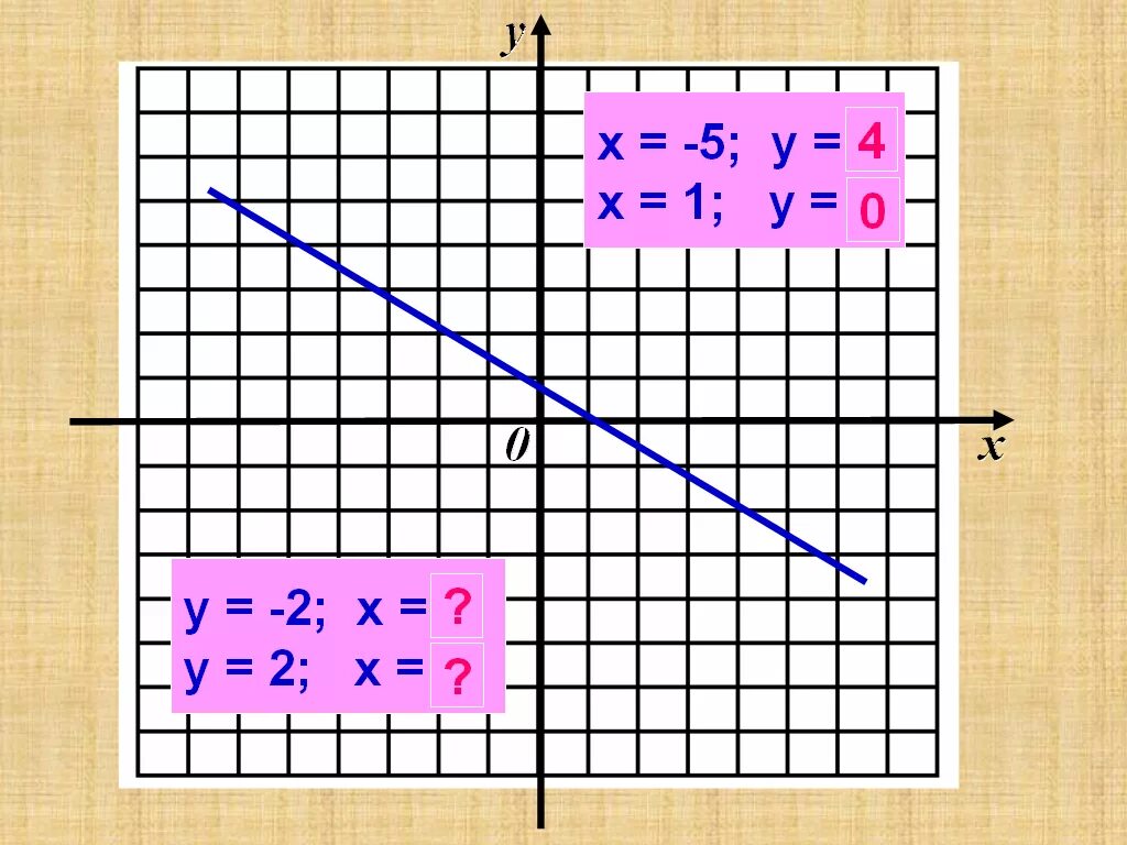 Тура пропорционалдық және оның графигі. Алгебра функция 7-сынып. Линейная функция. Сызықтық функция y=x-5. Түзу функция.
