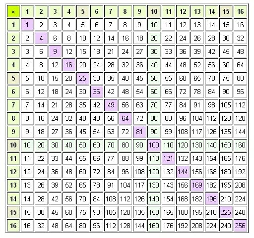 Умножьте 5 1 0 9. Таблица умножения (числа от 1 до 20). Таблица умножения двузначных чисел на 2. Таблица Пифагора деление. Рандомная таблица умножения сетка.