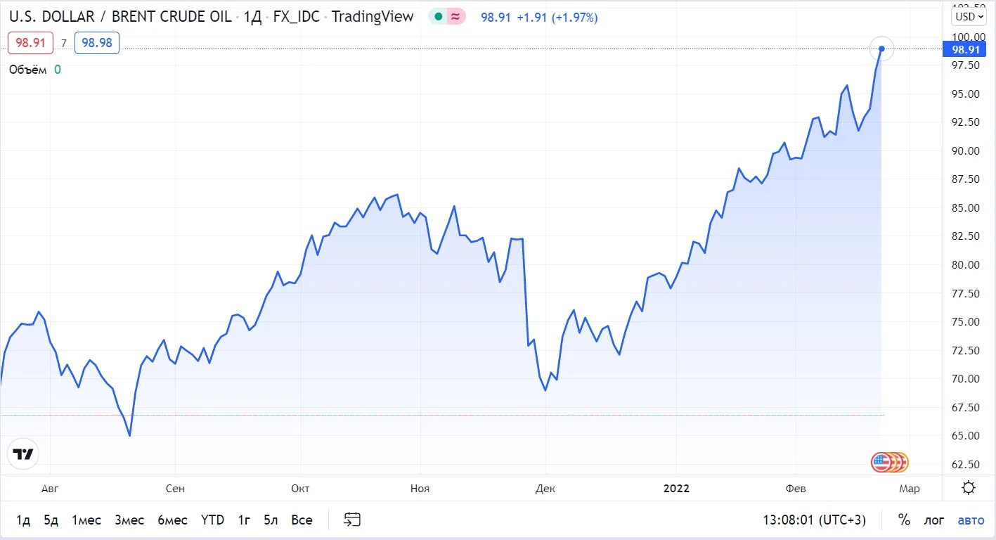 Нефть курс на сегодня. Нефть курс на сегодня. Цены на нефть сейчас. Изменение цен на нефть. Нефть курс на сегодня.
