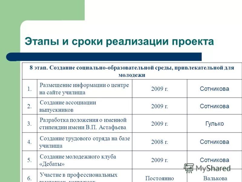 Этапы реализации социального. Сроки и этапы реализации. Сроки и этапы реализации проекта. Сроки реализации проекта. Сроки реализации бизнес проекта.