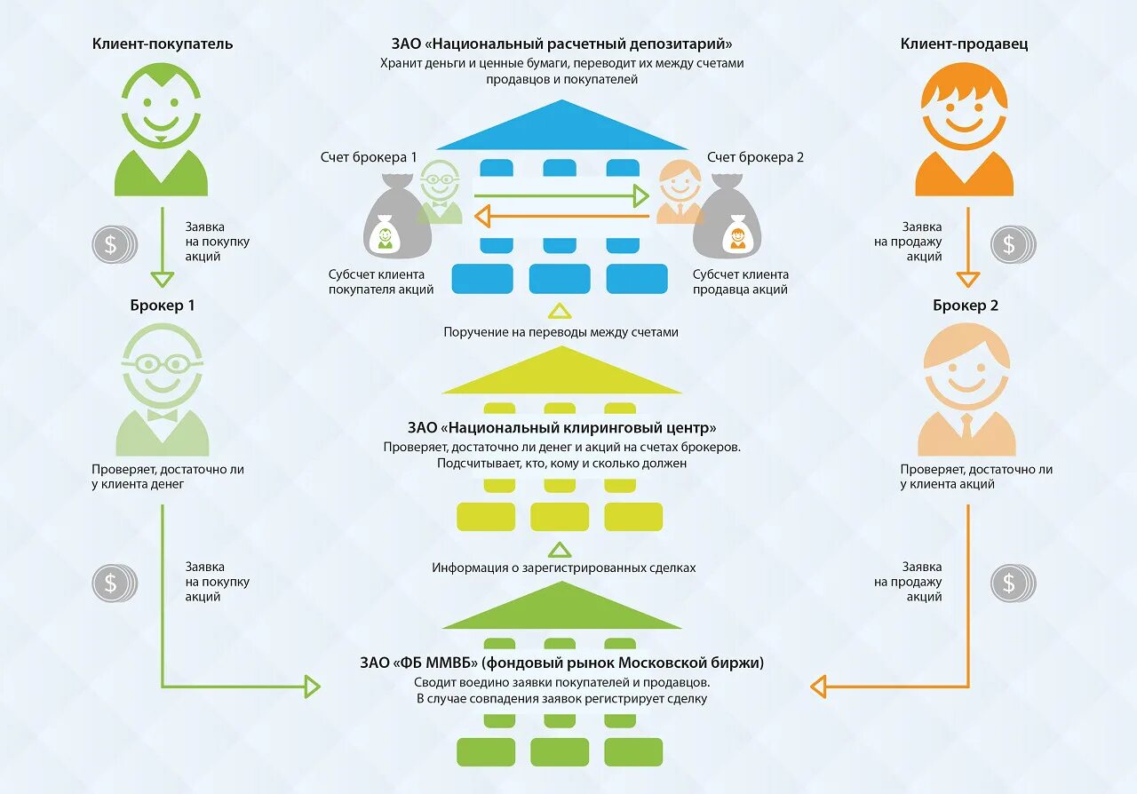 Организация работы на акции. Схема работы фондового рынка. Схема взаимодействия брокера с биржей. Схема работы биржи ценных бумаг. Как устроена биржа схема.