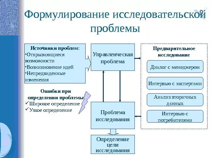 Проблема этапы формулирования проблемы. Формулировка проблемы в исследовательской работе. Как выявить проблему в исследовательской работе. Проблема исследовательского проекта пример. Проблема исследования примеры формулировки.