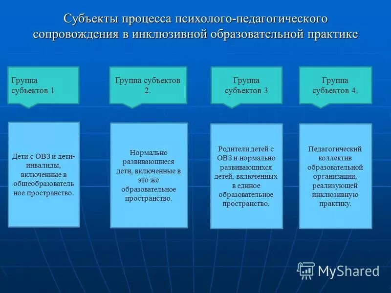 Модели психолого педагогического сопровождения с овз. Субъекты инклюзивного образования. Психолого-педагогическое сопровождение образовательного процесса. Субъекты психолого-педагогического сопровождения. Субъекты образовательного процесса.