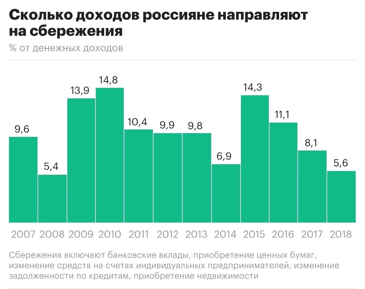 Сбережения россиян статистика. Сбережения граждан статистика в России. Накопления россиян статистика. График сбережений россиян.