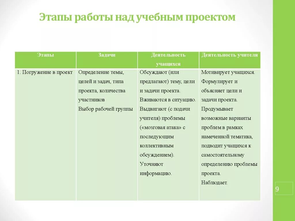 Последовательность этапов работы над исследовательским проектом