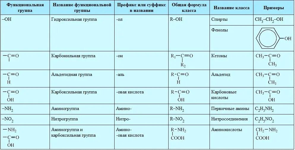 Классы веществ в химии таблица органическая. Основные классы органических веществ химия. Классификация органических соединений таблица 10 класс химия.