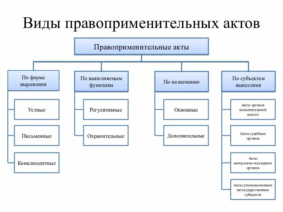 . Составить схемы «виды правоприменительных актов».. Составьте схему: "виды правоприменительных актов". Классификация правоприменительных актов ТГП.