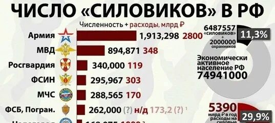 Численность силовичков росси. Сколько силовиков. Сколько силовиков. Количество сотрудников силовых ведомств. Сколько силовиков.
