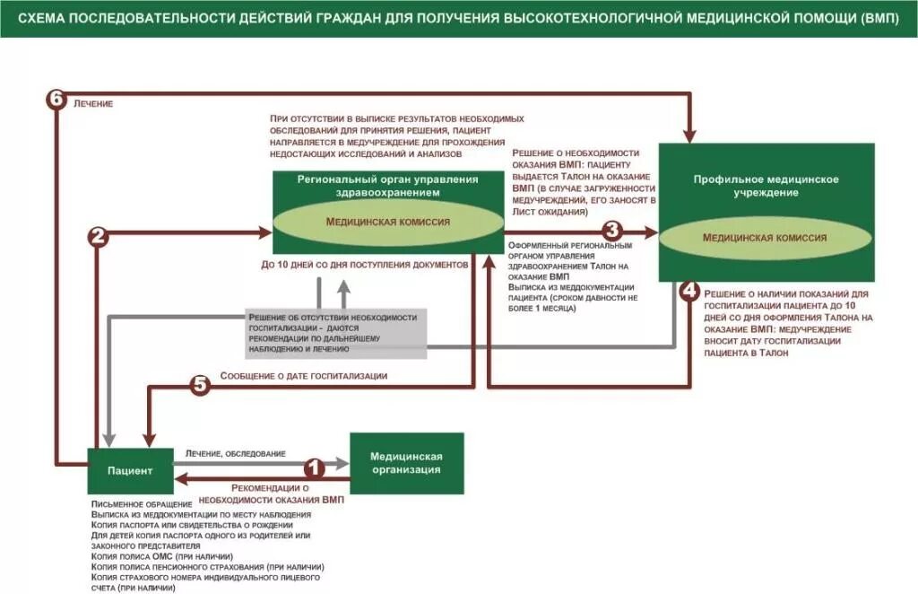 Схема ВМП. Схема оказания высокотехнологической медицинской помощи. Порядок направления на ВМП. Схемы маршрутизации пациентов в медицинские организации. Узнать по номеру квоты очередь на операцию