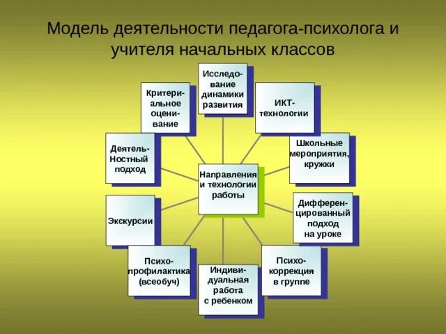 Социальная деятельность в начальной школе. Модель личности и модель деятельности педагога-психолога. Модель профессиональной деятельности учителя начальной школы. Модели работы педагога психолога. Модель работа педагога.