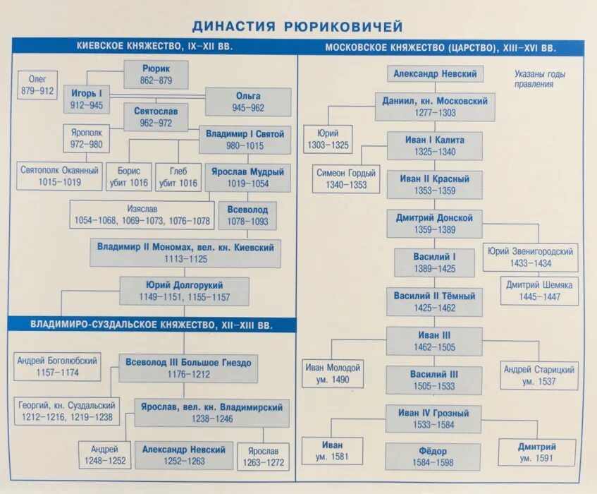 Подчинение чиновничьего аппарата какая династия. Родословное Древо Рюриковичей. Генеалогическое дерево русских князей Рюриковичей. Правители Руси Рюриковичи. Генеалогическое Древо Рюриковичей от Рюрика.