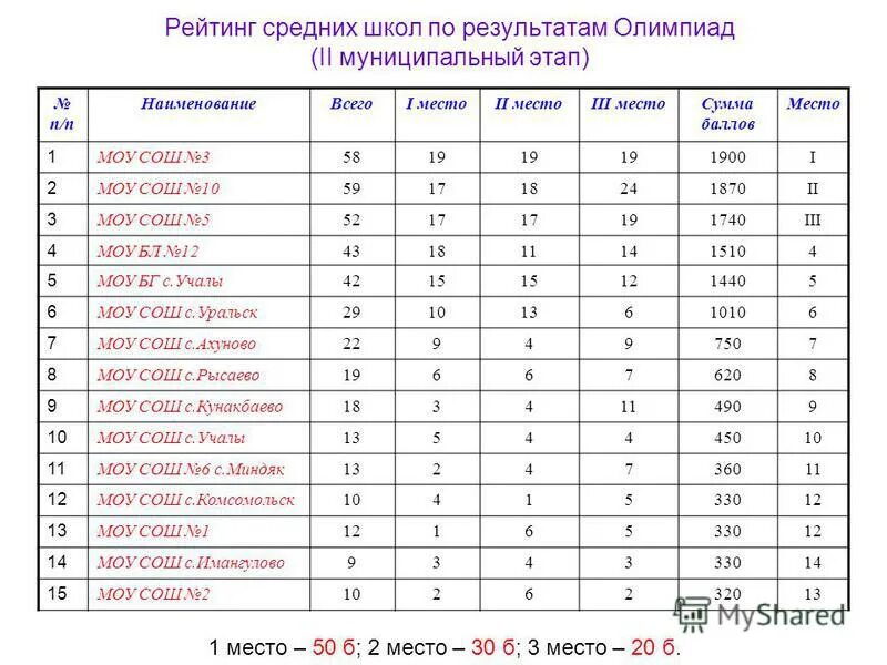 Результаты олимпиады школьников. Итоги олимпиады. Результаты олимпиады по физкультуре. Результаты олимпиады череповец. База данных результаты олимпиады.