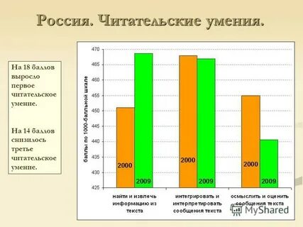 Уровни читательских умений