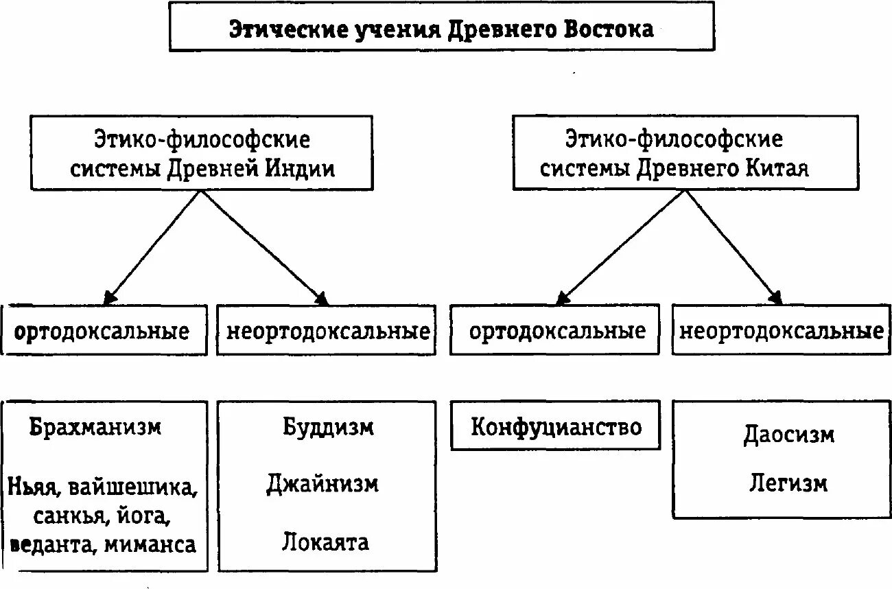 Этические учения древнего Востока. Этические учения древней Индии и Китая. Религиозно философские учения древнего Востока. 1. Философия древнего Востока (Индия, Китай) представители.