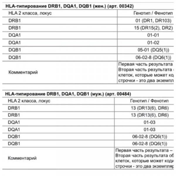 Биоматериал локус. Генотипирование hla 2 класса расшифровка. hla типирование 2 класса у супругов. hla-типирование по антигенам 1 класс. генотипирование hla ii класса. локус dqa1.