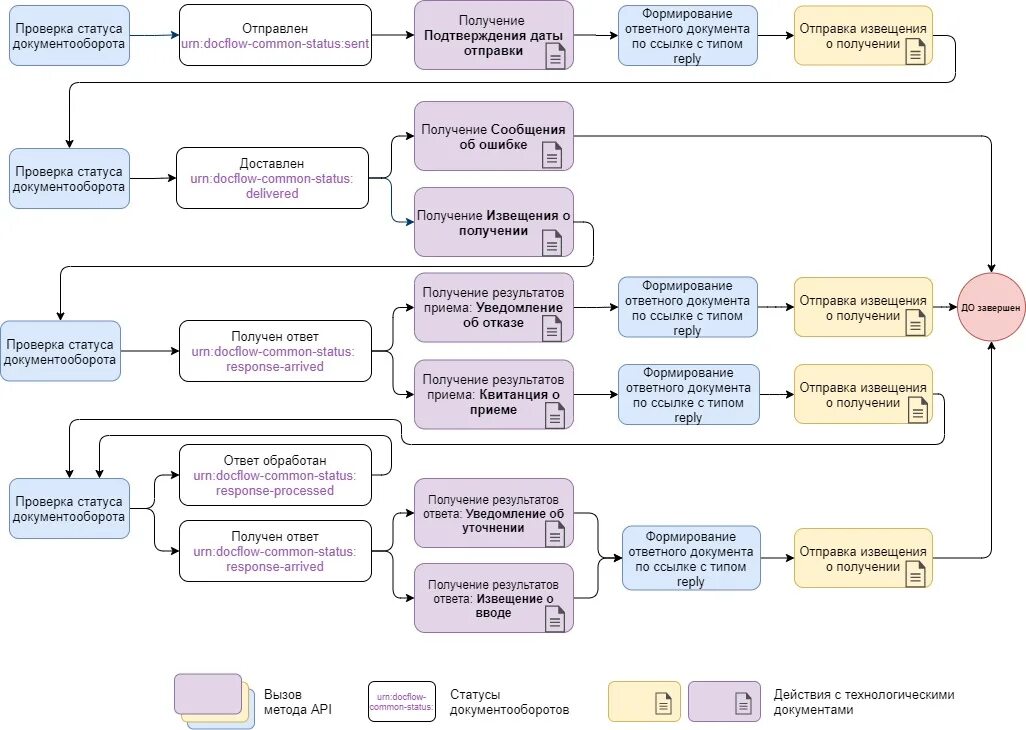 Получить движения документа. Схема приема входящего документа и Отправка ответного. Структура движения документов по. Документооборот status Bar. Проект общих правил документации и документооборота 1931 г.