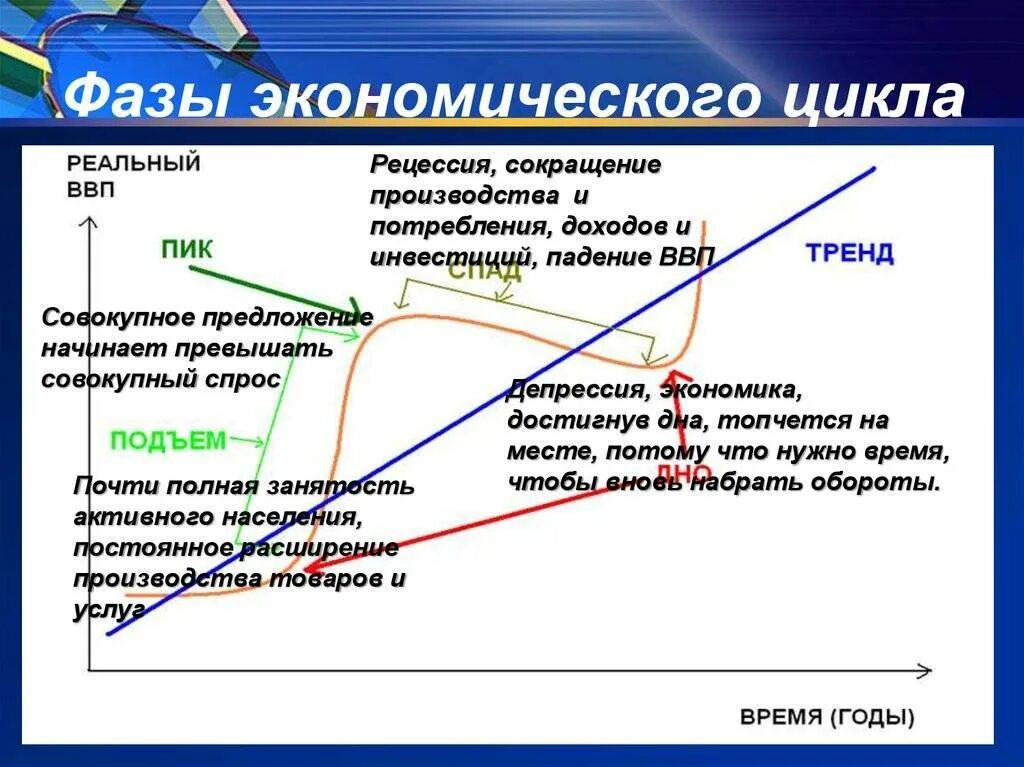 Экономический цикл конспект 11 класс. Фазы экономического цикла. Фащы эконлмтческого цикл. Фазы экономического ЦИК.