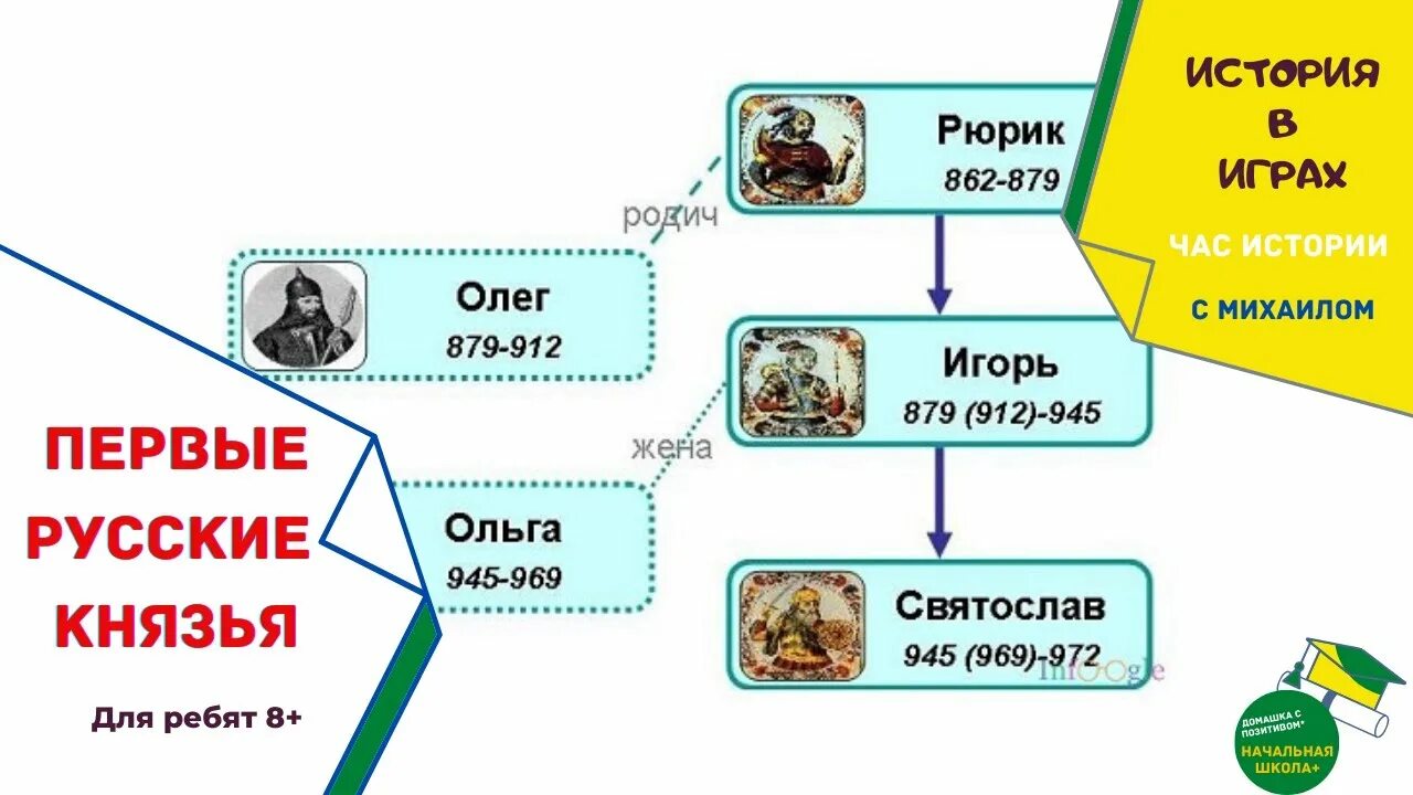 Тест по князьям руси 6 класс. Тест первые русские князья. Первые русские князья проверочная работа. Тест русские князья 6 класс. Первые русские князья проверочная работа 3 класс 21 век.