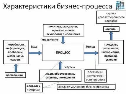 Общая характеристика процесса это