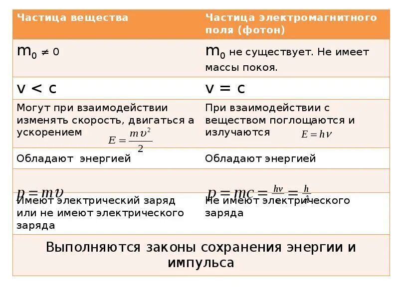 В каких частицах измеряется энергия частиц. Частица в электромагнитном поле. Таблица электромагнитных частиц. Таблица частиц физика. Свойства фотона таблица.