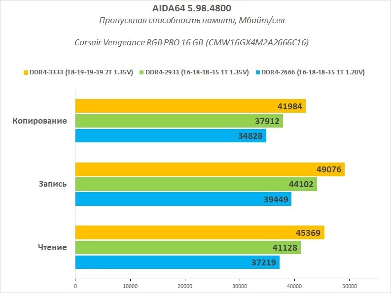 Ddr4 частота памяти 2400 мгц. 2666 мгц ddr4 тайминги таблица. лучшие тайминги для ddr4 2666. тайминги памяти ddr4 2666 таблица. тайминги для 2666 ddr4.