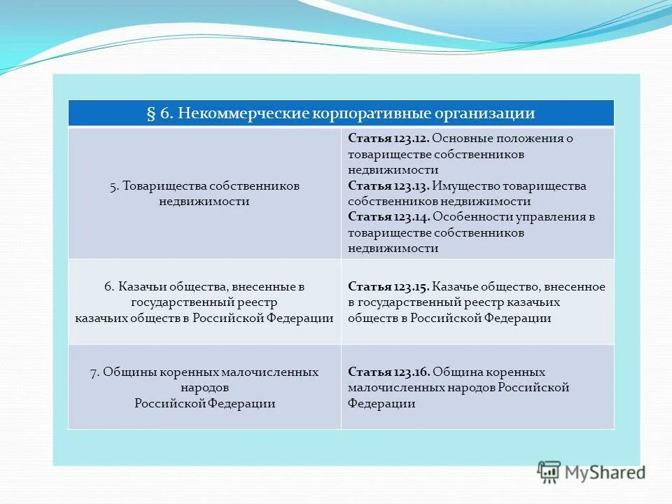 организационно-правовая форма это. некоммерческие корпоративные организации виды. некоммерческие корпоративные юридические лица. некоммерческие корпоративные организации. учреждения некоммерческих корпоративных организаций.