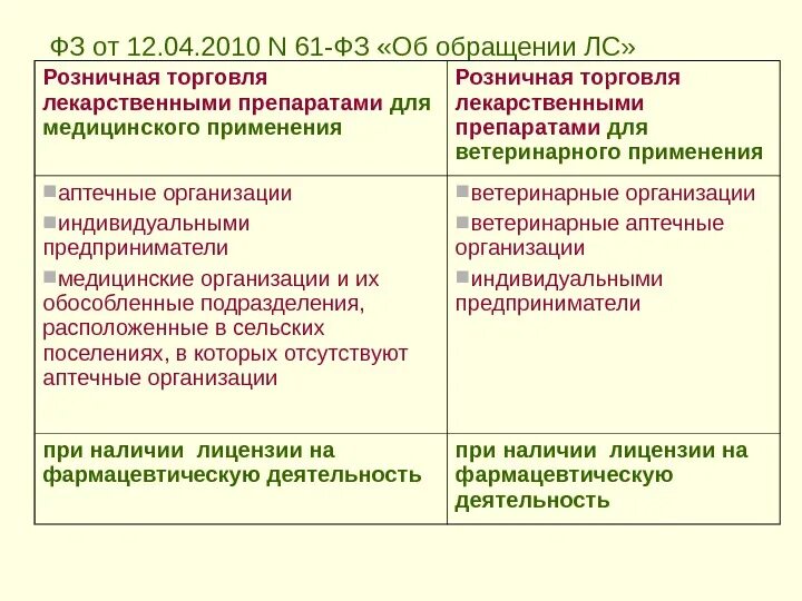 Фз 61 с изменениями на 2023 год. ФЗ 61 ассортимент аптечной организации. Организация розничной торговли лекарственными средствами это. Порядок розничной торговли лекарственными средствами. Задачи и функции аптечной организации 61 ФЗ.