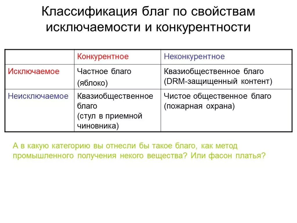 Приведите 3 примера общественных благ. Неичклбяаемые общественные блага. Исключаемые и неисключаемые блага. Неисключаемые блага примеры. Конкурентные и неконкурентные блага примеры.