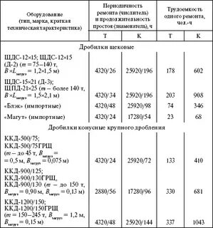 Трудоемкость ремонта оборудования