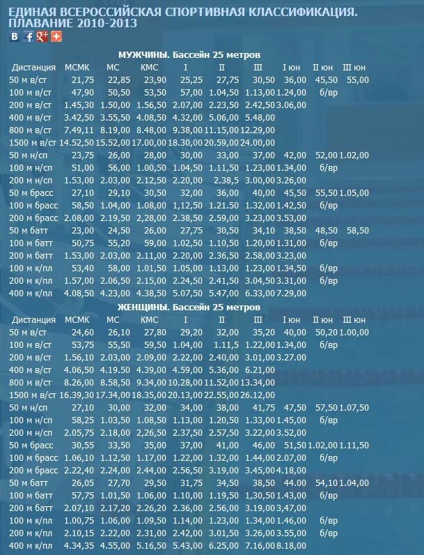 Разряды по плаванию 2024 года. Плавание Кроль 50 метров нормативы. Таблица нормативов по плаванию 50 метров бассейн. Таблица нормативов по плаванию 25 м бассейн. Разряды по плаванию 100 метров Кроль.