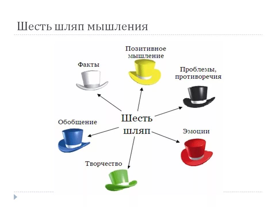 Метод шести шляп. Метод «шесть шляп мышления» э. боно. технология критического мышления 6 шляп. технология 6 шляп мышления в доу. шесть шляп» (э. де боно),.