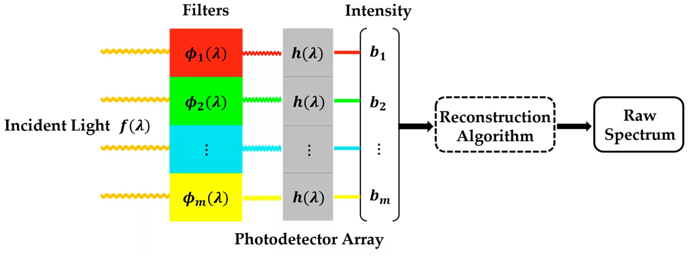 Sparse array. Sparse array