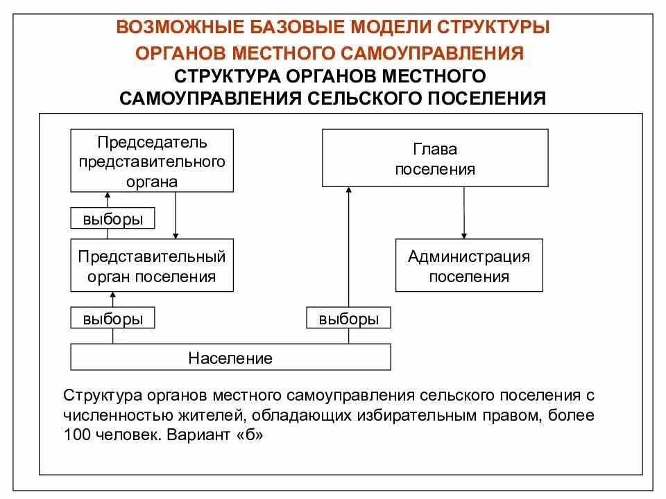 Из чего состоит структура органов местного самоуправления?. Структура органов местного самоуправления в РФ схема. Структура власти местного самоуправления.схема. 26. Структура органов местного самоуправления.. Орган место самоуправления это