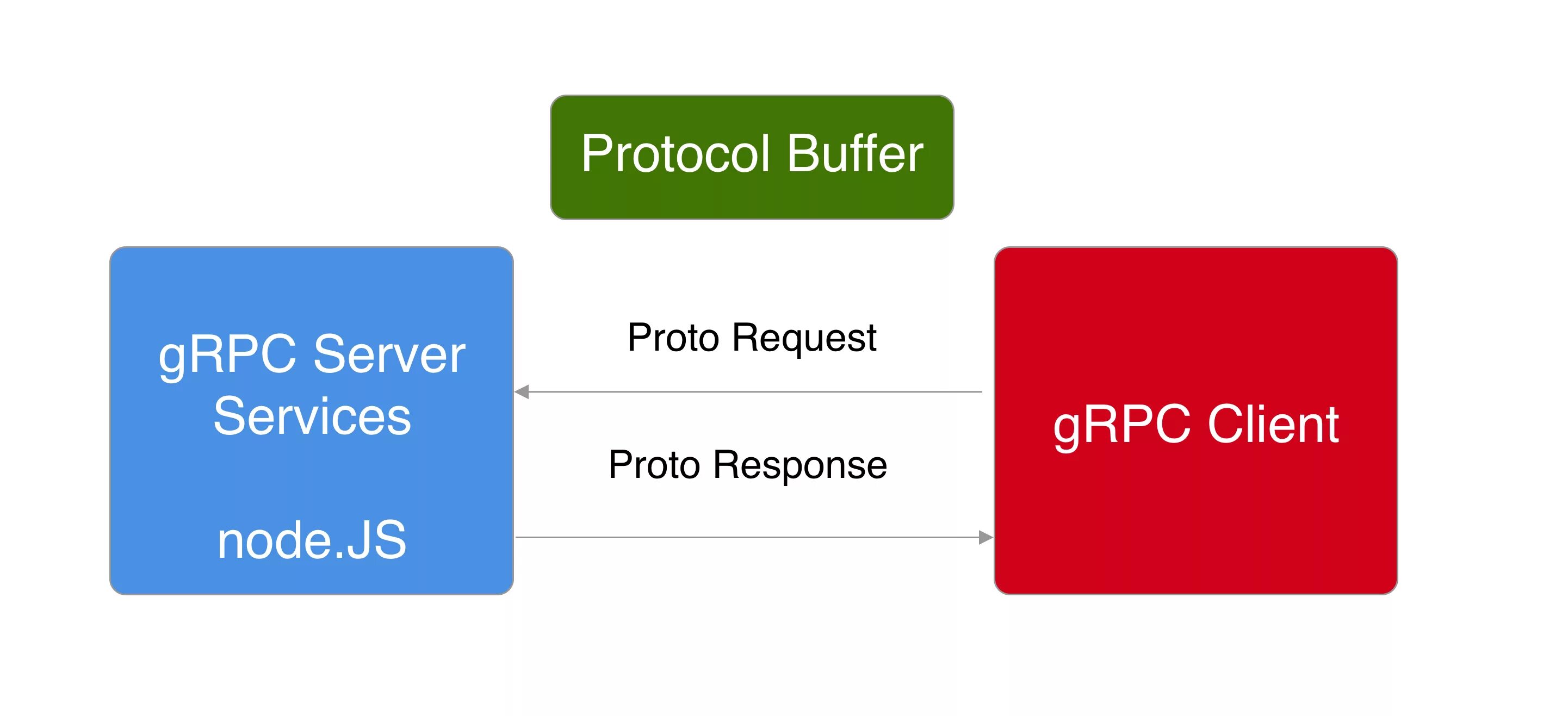 Grpc client. Protocol Buffers. Node js сервер. Node js презентация. Proto GRPC.