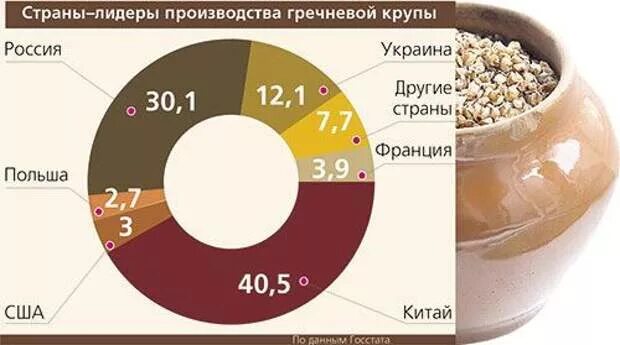 В каких странах едят гречку