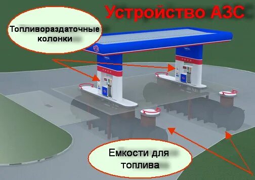План азс. Проект операторной азс. Автозаправочные станции требования. Строение заправочной станции. Схема азс к размещению.
