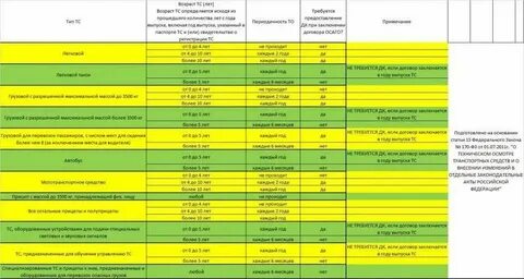 Техосмотр автомобиля сроки по годам