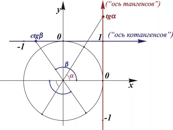 Круг тангенсов. Круг тангенсов