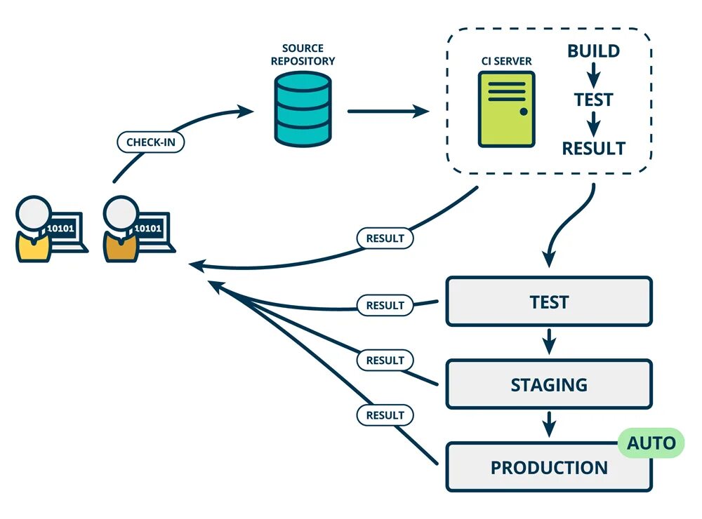 Deploy ci cd. Непрерывная интеграция (ci):. continuous deployment схема. непрерывная интеграция схема. ci cd процесс.