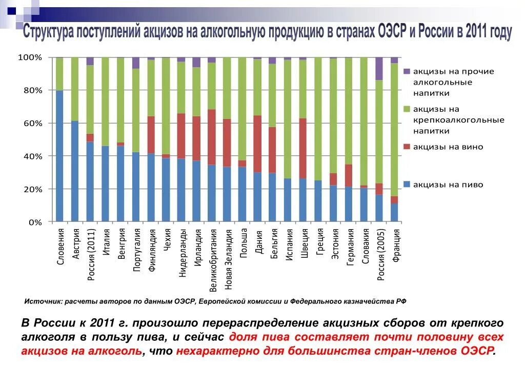 Акцизы на слабоалкогольную продукцию. Структура акцизов. Структура сборов акцизов. Ставки акцизов на алкогольную продукцию. Ставка акциза на вино