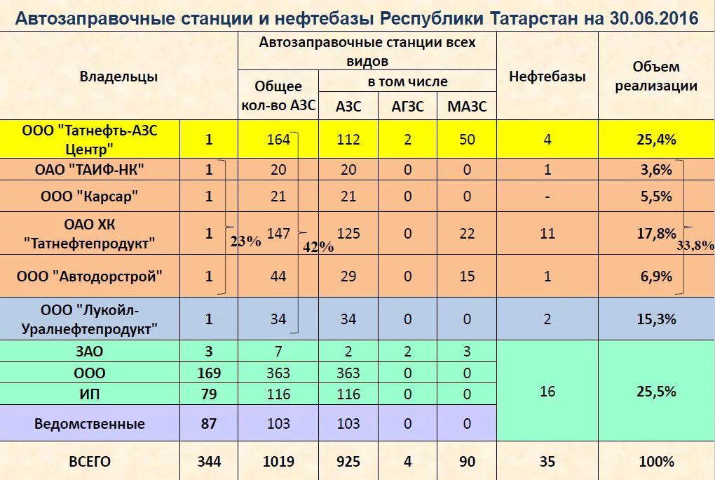 Статистика некачественного топлива в Татарстан в АЗС. Виды низкокачественных бензинов. Количество АЗС В Татарстане. Статистика аварий на автозаправочных станциях. Рейтинг заправок по качеству бензина