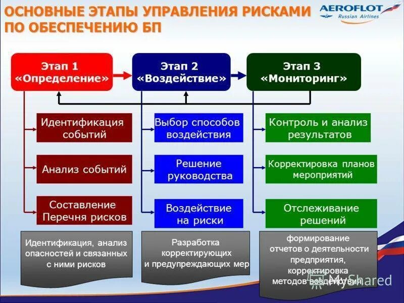 Аналитическая поддержка управления. Этапы управления рисками на предприятии. Риски связанные с управлением. Определите конечный этап управления рисками. Проблемы управления рисками предприятия.