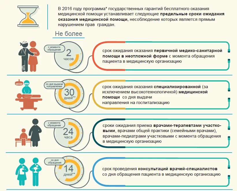 Регламент предоставления медицинских услуг