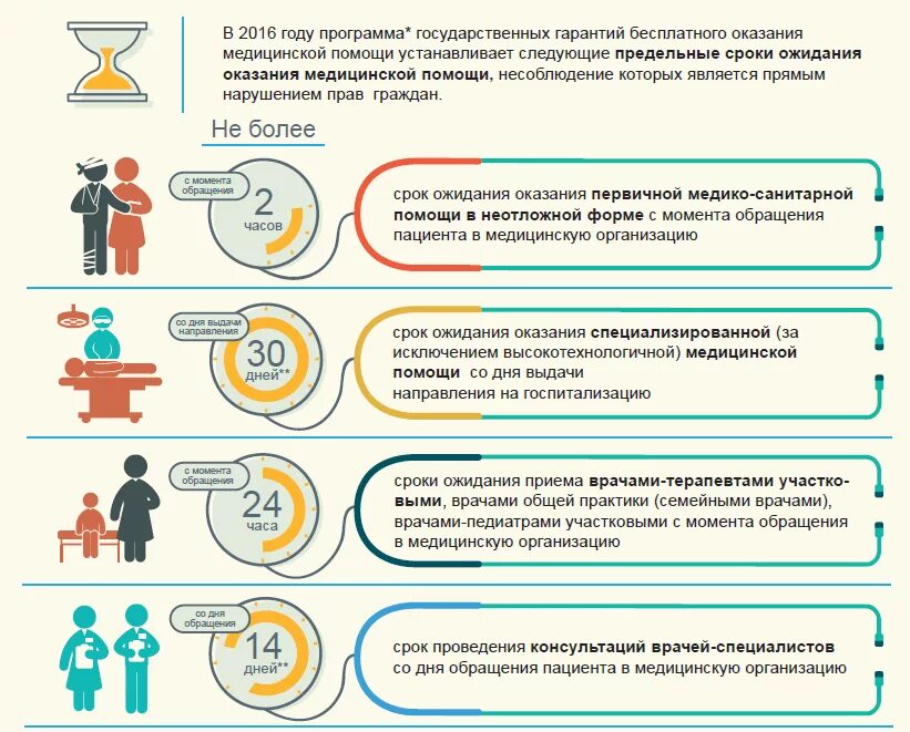 Срок ответ врача