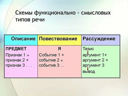 Какие бывают функционально смысловые типы текста
