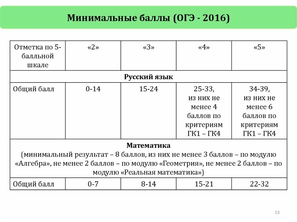 Сколько баллов надо на 3 огэ русский. Баллы ОГЭ. Минимальные баллы ОГЭ. Баллы ОГЭ русский. ОГЭ по русскому языку баллы.