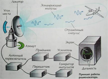 Принцип радиолокации