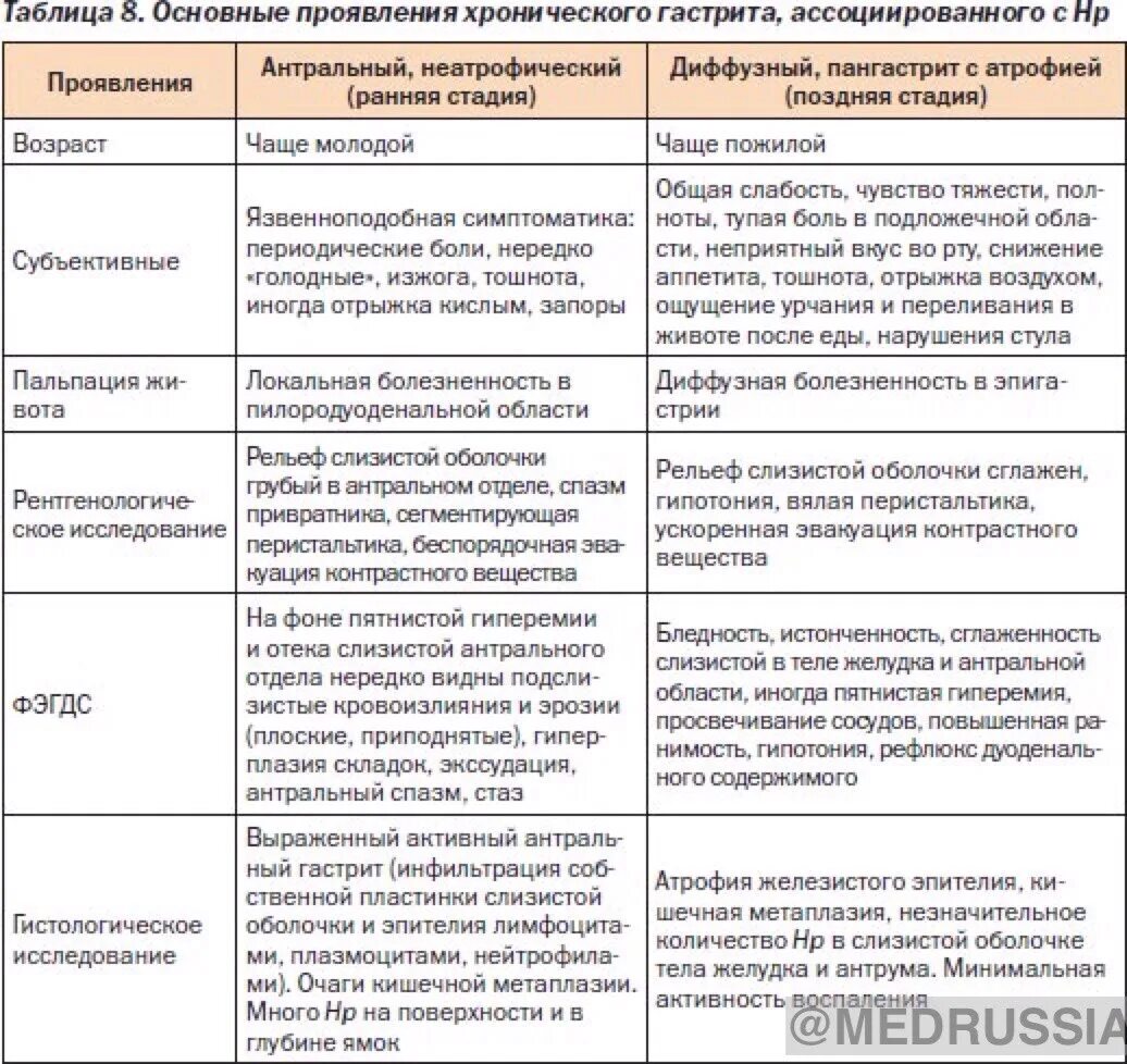 Сравнительная таблица острого и хронического гастрита. Гастродуоденит дифференциальная диагностика. Острый и хронический гастрит таблица. Дифференциальный диагноз хронического гастродуоденита. Характер гастрита